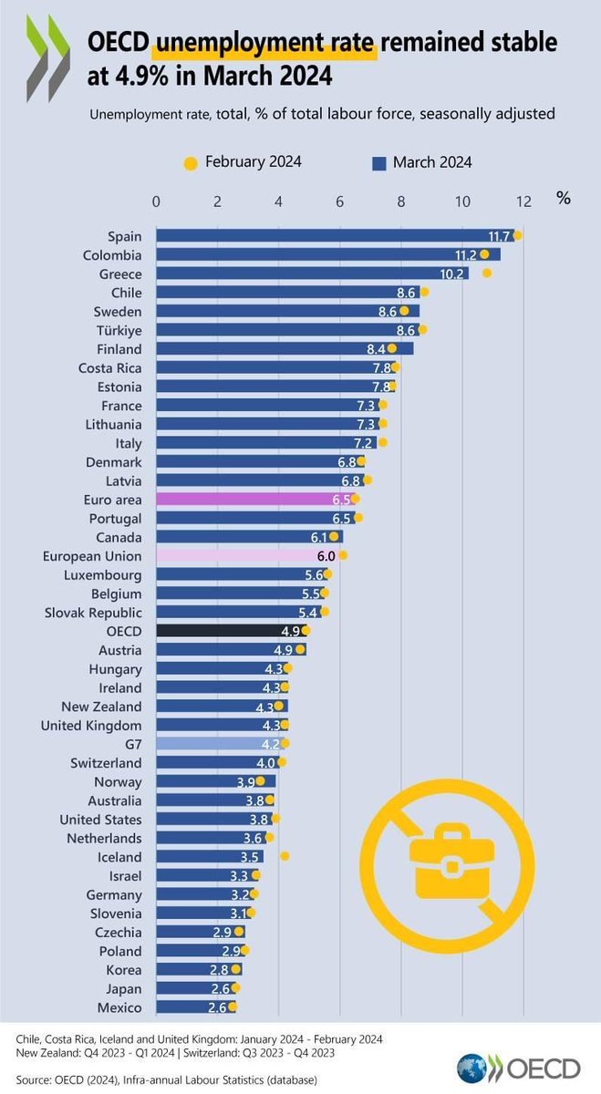 Unemployment of around 4 to 5 per cent is seen as desirable to allow for movement in the labour market. Too low and it holds growth back, too high and you need to pay too much for social services. This is the status quo in OECD nations. 

Source: buff.ly/4aAX04z