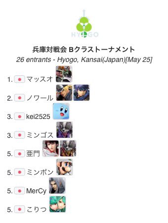 hyogo_ssbu's tweet photo. 【リザルト表】
第25回兵庫対戦会メインイベント優勝はらきさん(@Raki_Lucky_SSBU )Bクラス優勝はマッスオさん(@MassuoM0m0 )です！らきさん優勝5連覇おめでとうございます！

↓トーナメント表はこちら↓
(https://t.co/zJNyMCnC5P)

↓配信アーカイブはこちら↓
(https://t.co/T57oWmFSbr) https://t.co/4vcBgb79ip