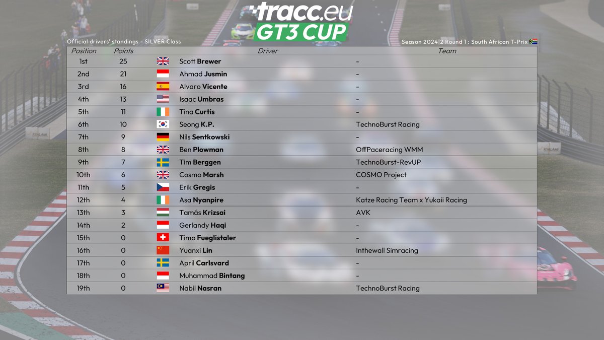 Your championship standings coming into the Spanish T-Prix! Are we going to see another last to first today after the thrilling South African T-Prix?