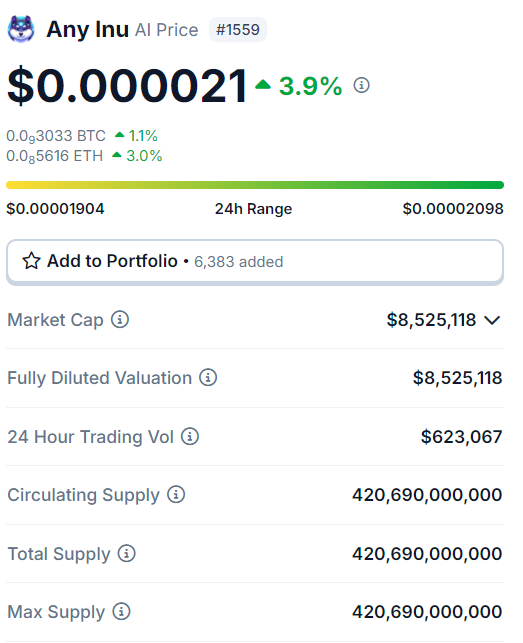 8bitsam's tweet photo. The first months of $Shib trading don't even register on the chart anymore...

But you can see from the data it went multiple months bouncing between 500k-a few mill volume before the first big bang. 

Now take a look at $AI @AnyInuCoin chart and trading volumes, they are similar to Shibs early days.

At $8.5 Million MC its again begging for multiple Xs and after this long consolidation period after the $50M MC pump lots of weak hands will have sold already. 

$8M MC for the first multi-chain dog coin backed by Axelar on 17 different blockchains is crazy considering some of the absolute garbage tier coins above it...

Bottom? IDK
Top? HELL NO

VALHALLA 

$ETH $SOL $BNB $FTM $AVAX $BASE $ARB $OP $LINEA $AXL