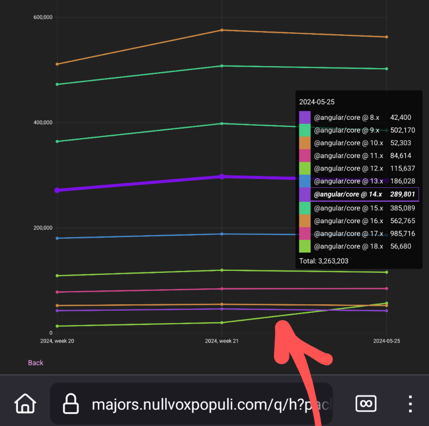 nullvoxpopuli's tweet photo. Angular 18's adoption rate is insane

3x the downloads in one week.

18k -> 56k

https://t.co/fJPajJ0lfi https://t.co/omA5Cj1ect