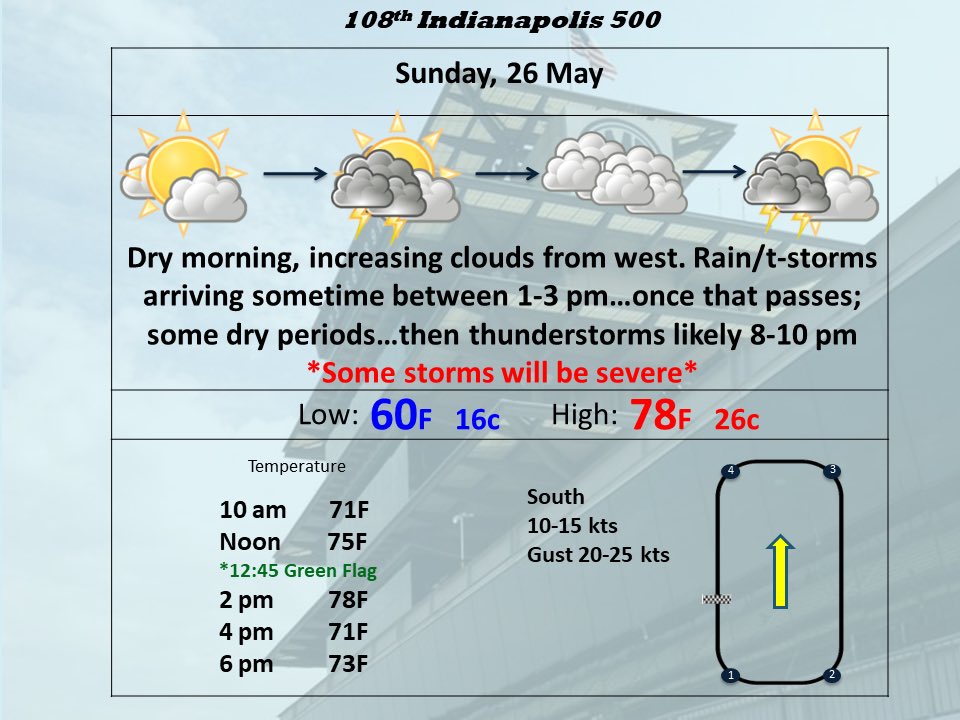 Today is nice so let’s just skip to #Indy500: we’re going to get some running in, but its also going to rain tomorrow. Our best case is rain doesn’t start til 3pm..but I still won’t rule out it’s not here closer to green flag (12:45). I’ll update again this evening…fire away 😆