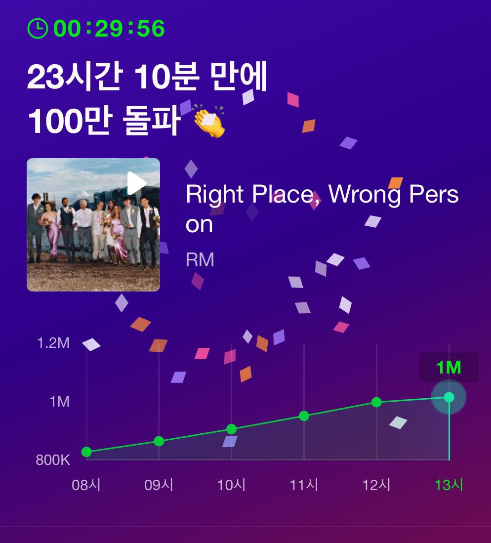 youthorie's tweet photo. ‘RIGHT PLACE, WRONG PERSON’ do namjoon ganhou mais de 1 MILHÃO de streams no melon nas primeiras 24h e receberá o melon hall of fame ‘millions album plaque’ por essa conquista❕

copiem e colem a tag:

CONGRATULATIONS RM
CONGRATULATIONS NAMJOON
#RM #RightPlaceWrongPerson https://t.co/ZmRe7Dnalo