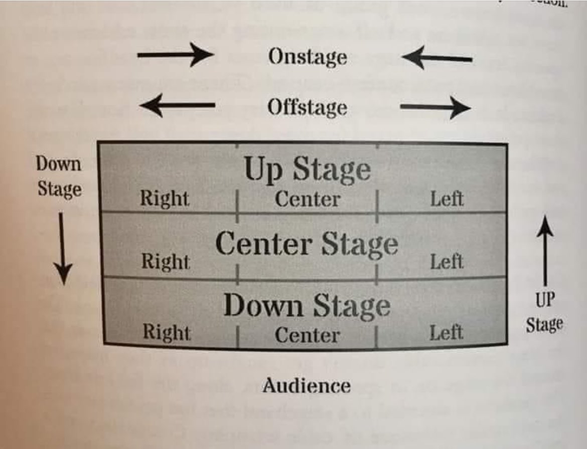 Stages used to be raked so the back of the House could see, so when a director told an actor to go upstage, they literally did.
#thespians #drama #acting #TheatreLife
