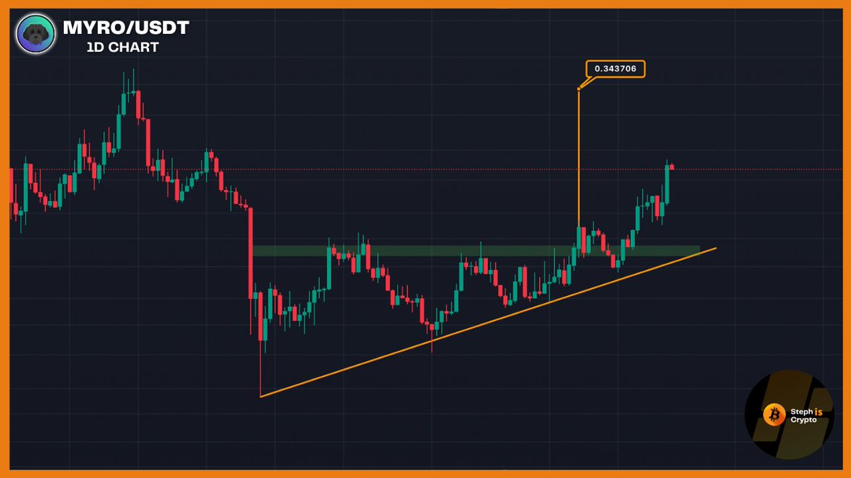 $MYRO looks extremely bullish.

The technical price target of this breakout is set at approximately $0.34.