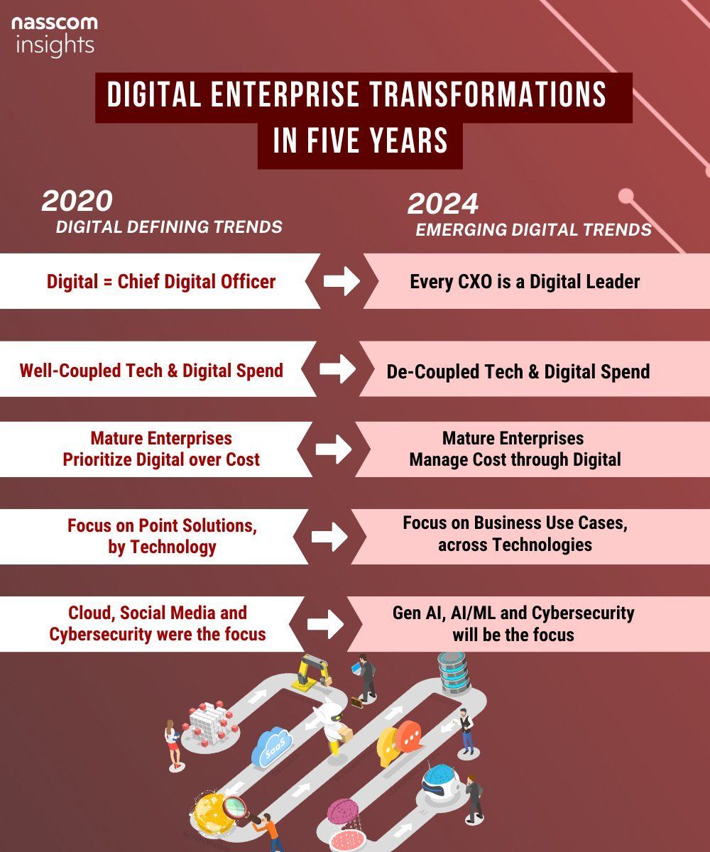 There is a heightened interest in digital technologies such as AI, machine learning, and cybersecurity, leading to increased investment despite a general reduction in technology spending. infographic by @NasscomR via @antgrasso #DigitalTransformation