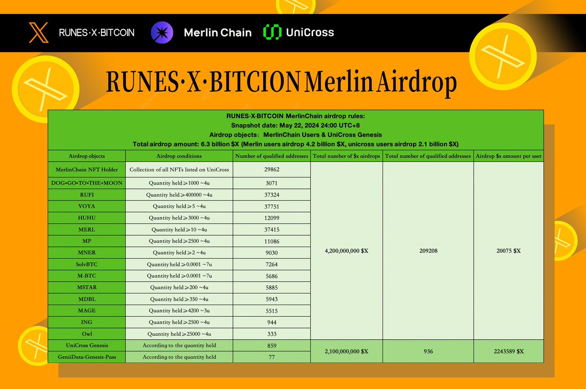 Rune·X·Bitcoin airdrop for Merlin users - 6.3 billion.