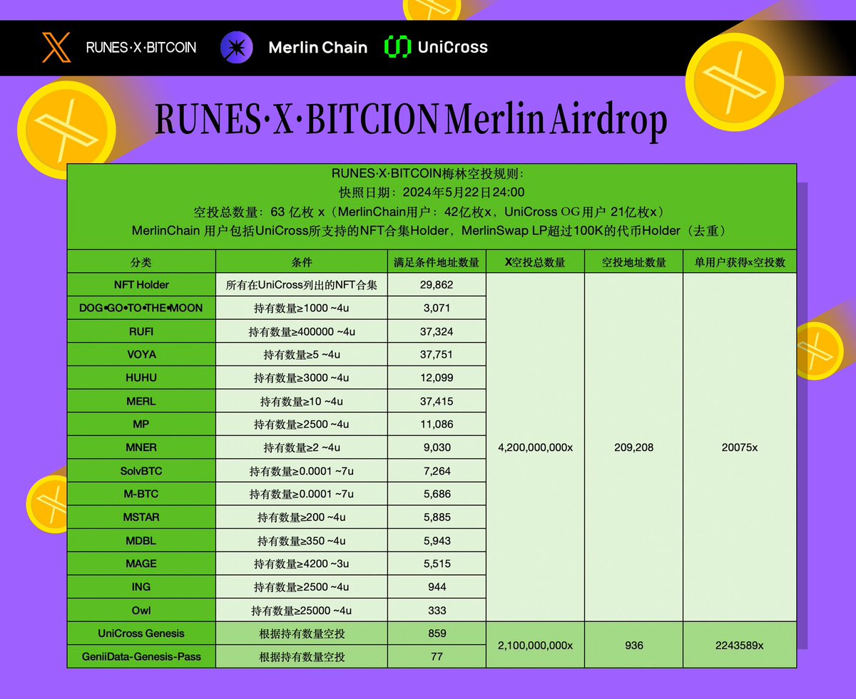 📣Celebrate the completion of the @MerlinLayer2 AA wallet upgrade and the launch of @UniCrossGlobal RUNES Bridge function.🎉 The airdrop rules of RUNES·X·BITCOIN on #MerlinChain are now announced: 📆Snapshot date: Pizza Day🍕 (May 22, 2024 24:00 UTC+8) ✅Airdrop objects：