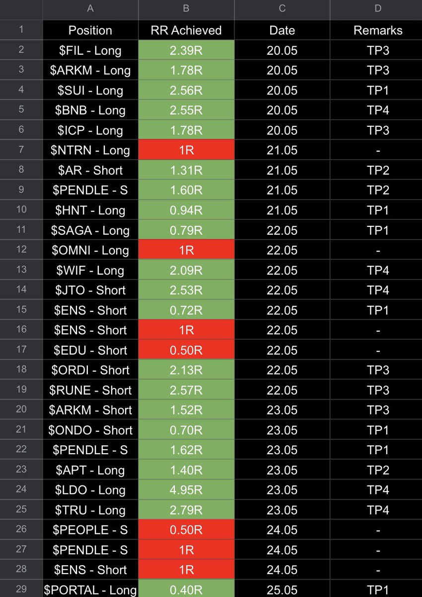 20.05-25.05 | The Private Group Results ▪️ 28 Positions 🟢 21 TP 🔴 7 SL 33,12R booked!🔥 All setups shared in @MorabandTrading account. Everything is transparent here.