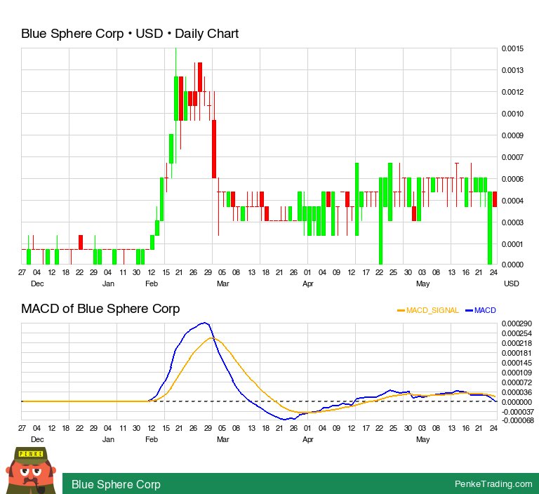 PenkeInvesting's tweet image. I found you a MACD Bullish Hidden Divergence on  the daily chart of Blue Sphere Corp.

 $blsp #blsp #macd #bullish #divergence #otcce

penketrading.com/symbols/BLSP.O…