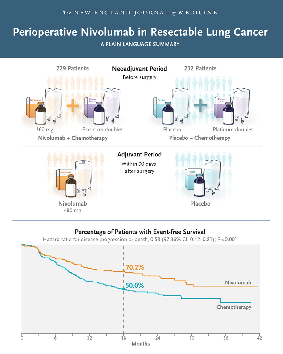 Perioperative Nivolumab in Resectable Lung Cancer A PLAIN LANGUAGE SUMMARY Top Figure: Illustration of treatment options during the Neoadjuvant and Adjuvant Periods. Bottom Figure: Graph of the Percentage of Patients with Event-free Survival