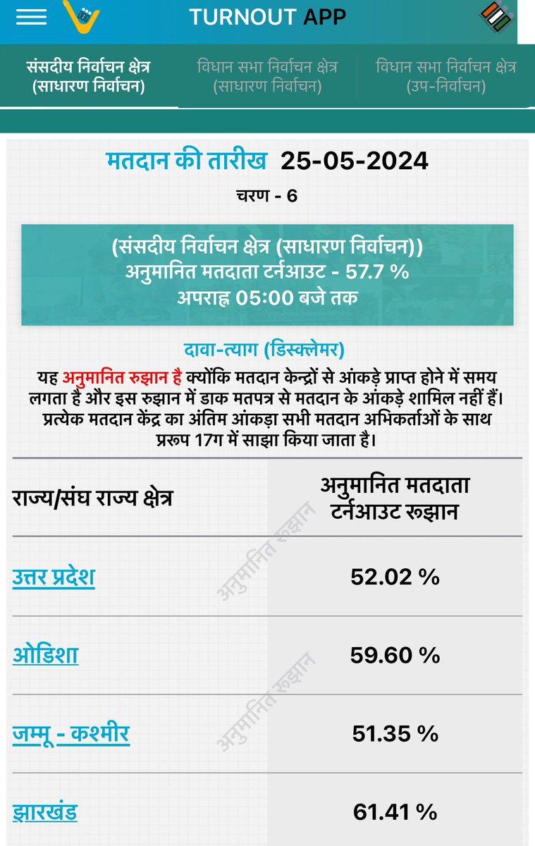 #LoksabhaElections2024 5 बजे तक औसत मतदान 57.7%