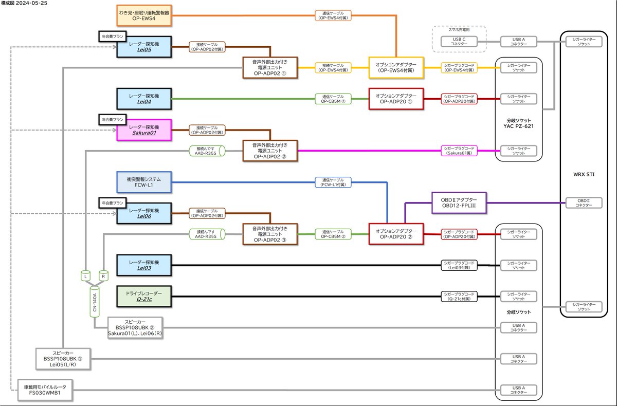 物理配置の関係上、スピーカー BSSP108UBK のウチ1台は #Lei05 専用に、もう1台は右チャンネルを #Lei06 、左チャンネルを #Sakura01 に割り当てた。
最新の構成図はコチラ。

もう配線が多すぎて隠すのは諦めた。
走行中に暴れたり視界の端でチラチラしたりしなければヨシ😅
#霧島レイ #富士サクラ