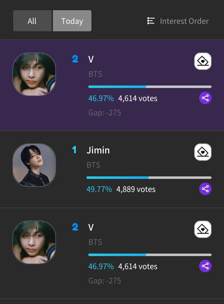 🗳️ [Korea Grand Music Awards ] Trend of the Year: Kpop Solo |MAY Day-08| Vote for V‼️ 🐯 Rank -🥈 OVERALL 50,671 | Gap: 7,568 vts (1.513M 💛) -🥈 TODAY 4,614 | Gap: 275 (55,000💛) 📆 JUN 02| 11:59PM KST 🗳️ fancast.page.link/KQQE Guide bit.ly/FancastForV ✔️Voting is