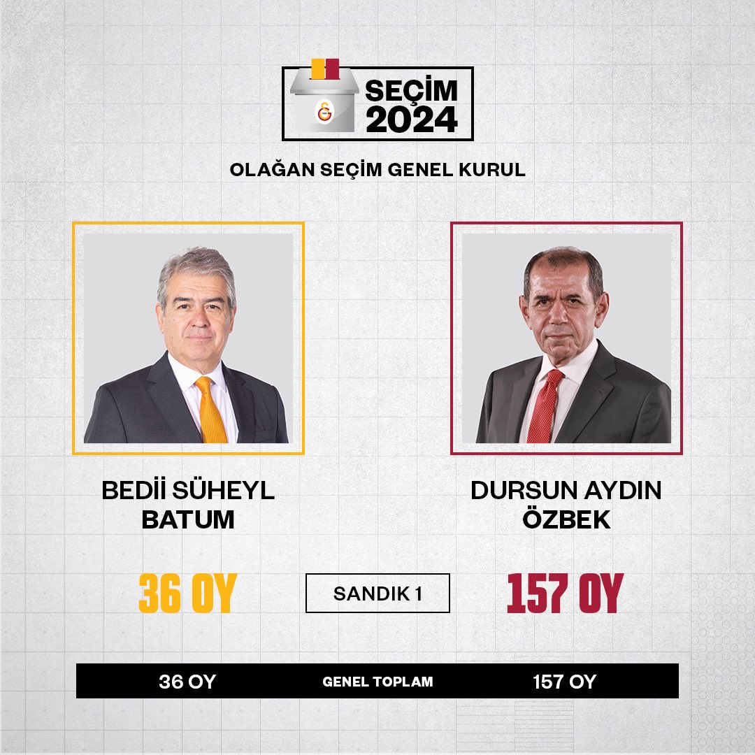 1. Sandık Sonuçları 

🟨 Bedii Süheyl Batum: 36
🟥 Dursun Aydın Özbek: 157

#Seçim2024