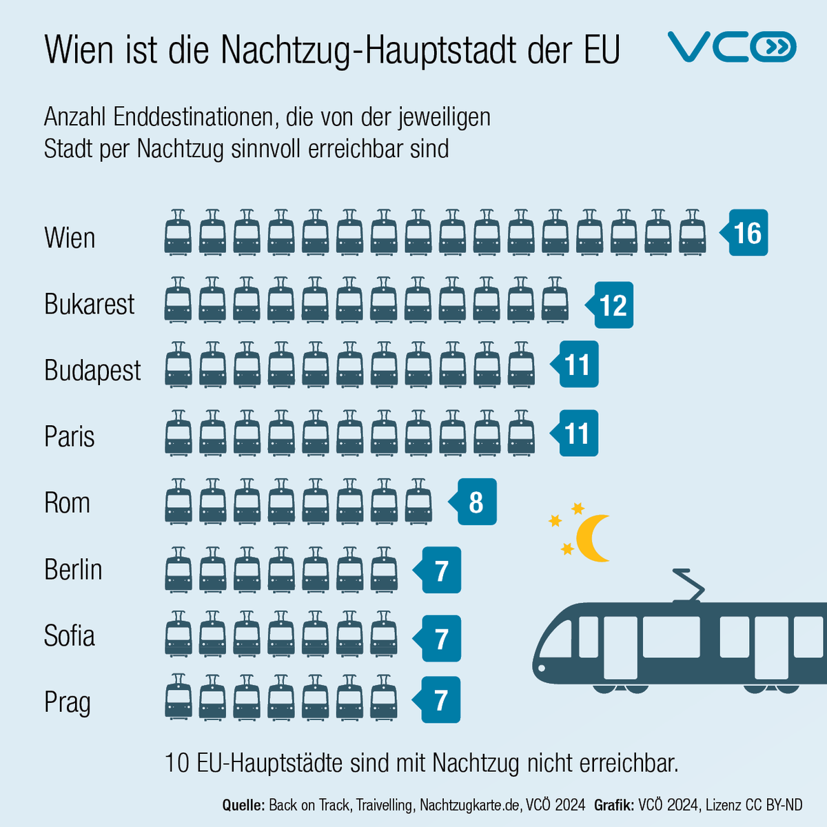 #Wien ist die #Nachtzug-Hauptstadt in der #EU mit den meisten Verbindungen. Nur 17 EU-Hauptstädte sind mit einem Nachtzug erreichbar. Europa braucht mehr #Bahn - die Bahnen brauchen mehr europäisches Denken & Handeln!