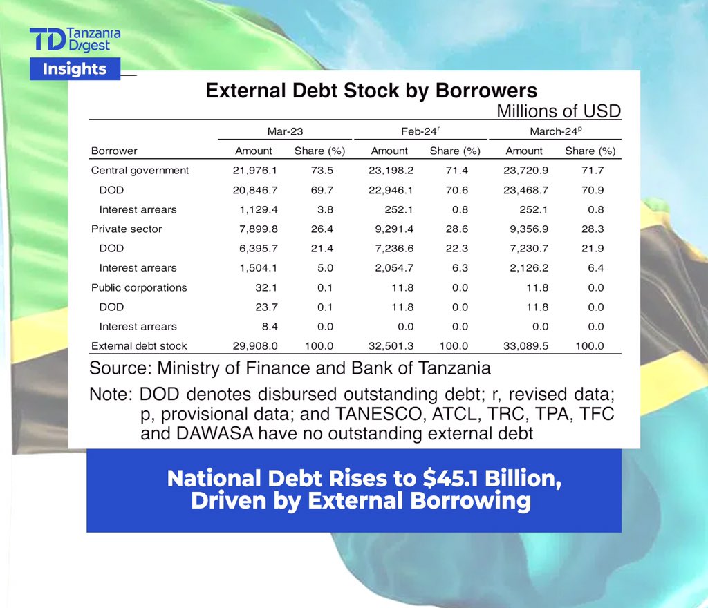 The national debt stock increased by 0.7% to USD 45,117.1 million in March 2024, driven by external borrowing, which makes up 73.3% of the total debt. The external debt rose by 1.8% from February 2024 to USD 33,089.5 million due to new disbursements outweighing debt service