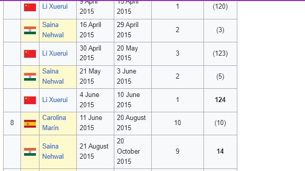 #SatChi beat Legend #SainaNehwal 's record of being in world No.1 for highest number of weeks 🔥🔥

Satwik-Chirag-16+weeks
Saina Nehwal-14weeks
Srikanth-1week
Prakash Padukone :badminton world rankings during that period were not  tracked and recorded as they are today