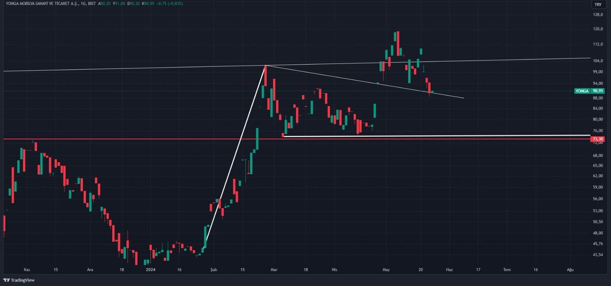 #YONGA DÖNÜŞ SİNYALİ 

BAYRAK KIRILIMI + ONAY