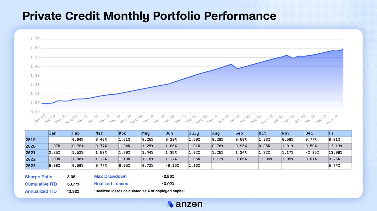 Anzen V2 will offer users access to the $7 trillion dollar Private Credit market, disrupting the old system. 

Farmers from all walks of life can now enjoy the freshest and most sustainable crops all year round.