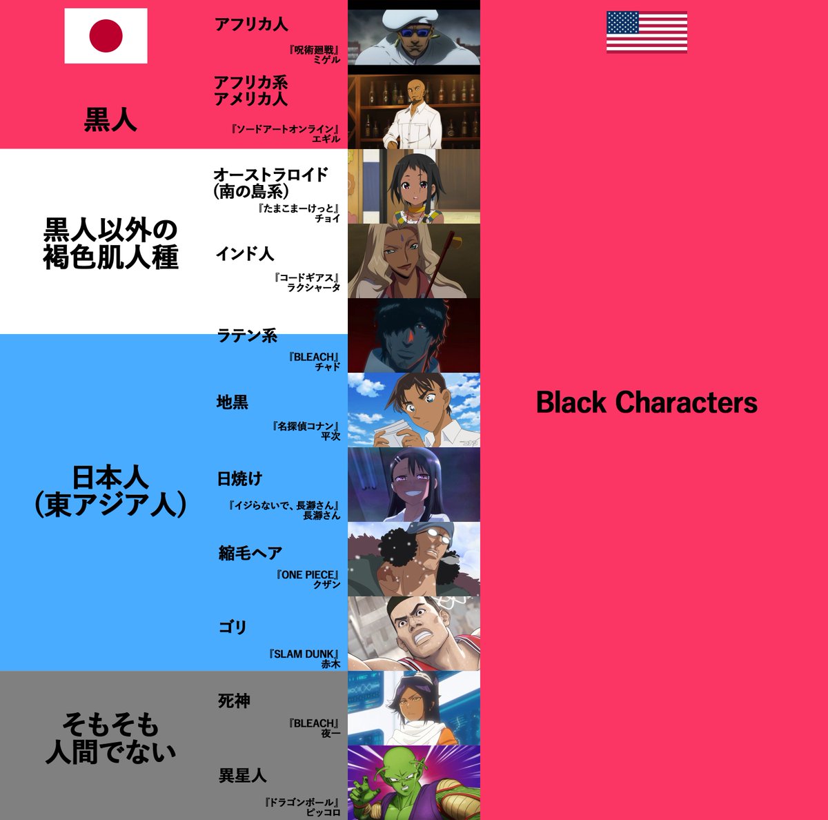件の画像にはコメントしないが、この非対称性はガチです。アメリカ人(のみならず海外全般。もちろんアフリカ系当事者がその筆頭)にとっての「Black character」は日本語の「黒人キャラ」とは違う