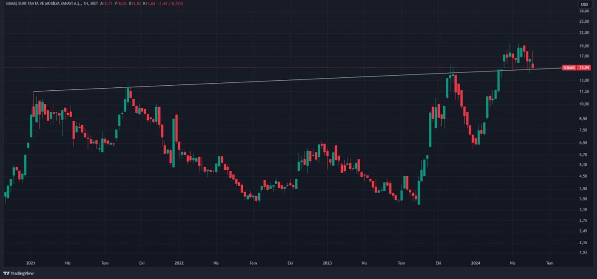#SUMAS 

HAFTALIK DOLAR BAZLI GRAFİK 

TOBO + RETEST(ONAY)