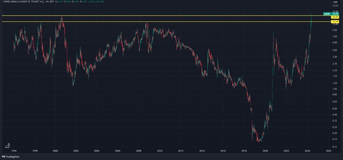 #EMNIS EMİNİŞ AMBALAJ

DOLAR BAZLI HAFTALIK GRAFİK 

YATAY TREND KIRILIMI

#UZERB #YONGA #AYES #QNBFL #QNBFB #SODSN