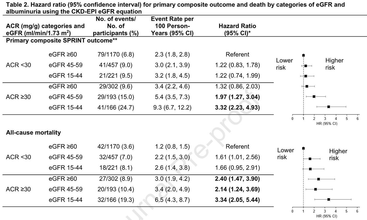 CKD Stage and Cardiovascular and Mortality Events Among Older Adults: The SPRINT Trial In this cohort, low eGFR and low albuminuria among older SPRINT participants, was associated with higher mortality, but not with cardiovascular events. buff.ly/3V6vSps