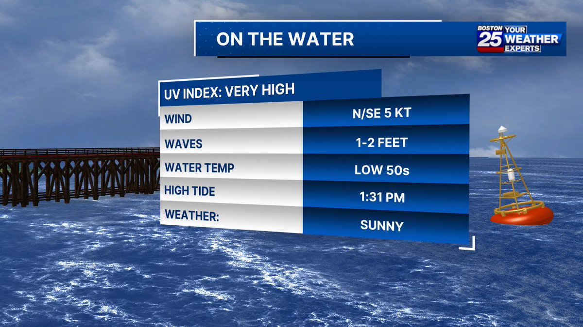 It won't be as windy/choppy out on the water today. Keep in mind, the water temperatures are still cold though!