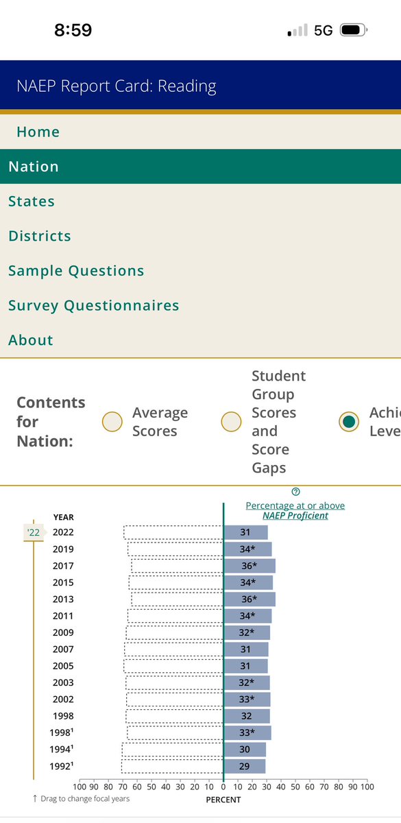 School choice opponents think private schools should be held to the same standards as public schools. If a private school consistently failed (for decades) to get 2/3 of its students to the proficiency level in reading, families would leave and it would close. When public schools