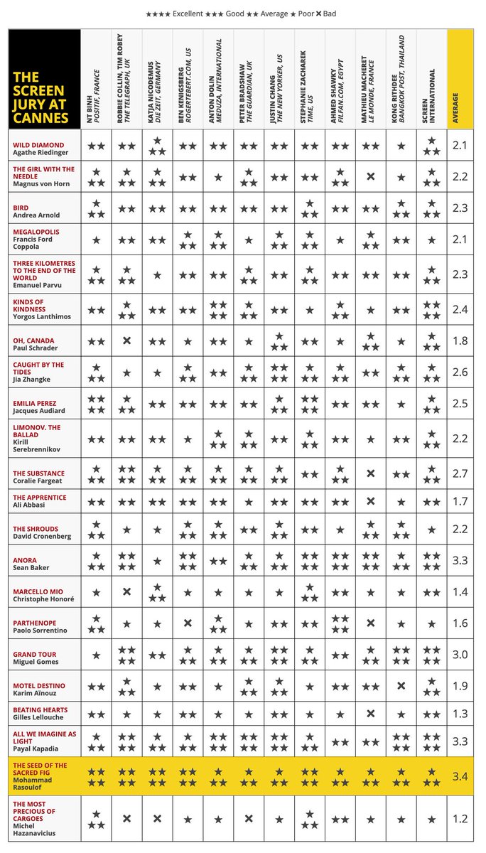 Mohammad Rasoulof’s ‘The Seed Of The Sacred Fig’ storms to victory on Screen’s #cannes2024 jury grid screendaily.com/news/the-seed-…