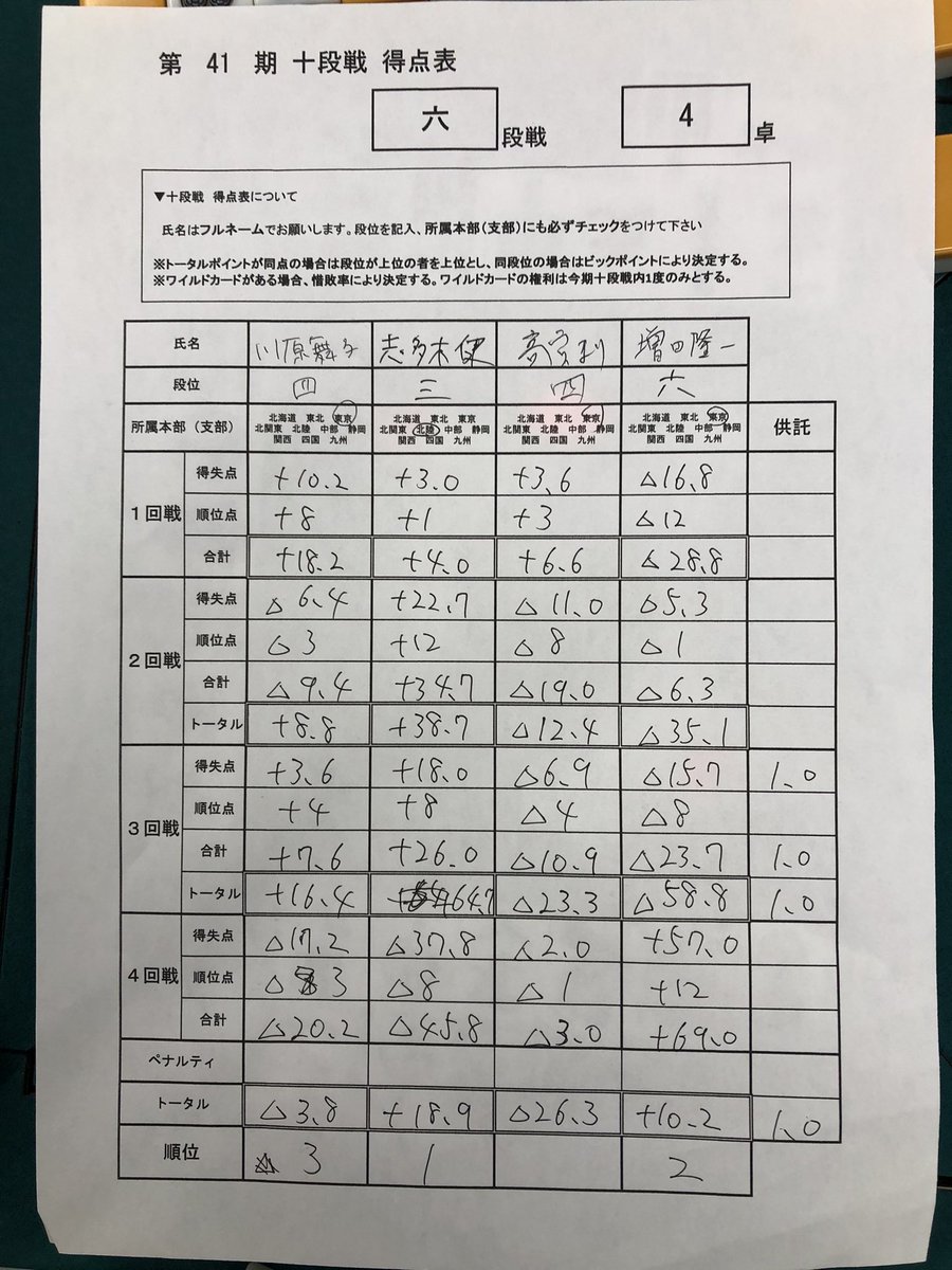 六段戦勝ち上がりました‼️‼️‼️ 明日も頑張ります✨🀄️ 藤本プロと里木プロとご飯なうです✨🍴 勝った後のご飯は美味い😋（笑）