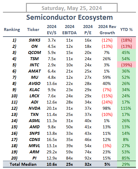 StockSavvyShay's tweet photo. To review -- here are my 20 favorite companies within the semiconductor ecosystem -- ranked from the most to least expensive based on 2024 metrics  🧐

$SWKS, $ON, $QCOM, $TSM, $INTC, $AMAT, $MU, $AVGO, $KLAC, $LRCX, $ADI, $NVDA, $TXN, $ASML $AMD, $SNPS, $CDNS, $MRVL, $ARM, $PI https://t.co/M5BrtU75gL