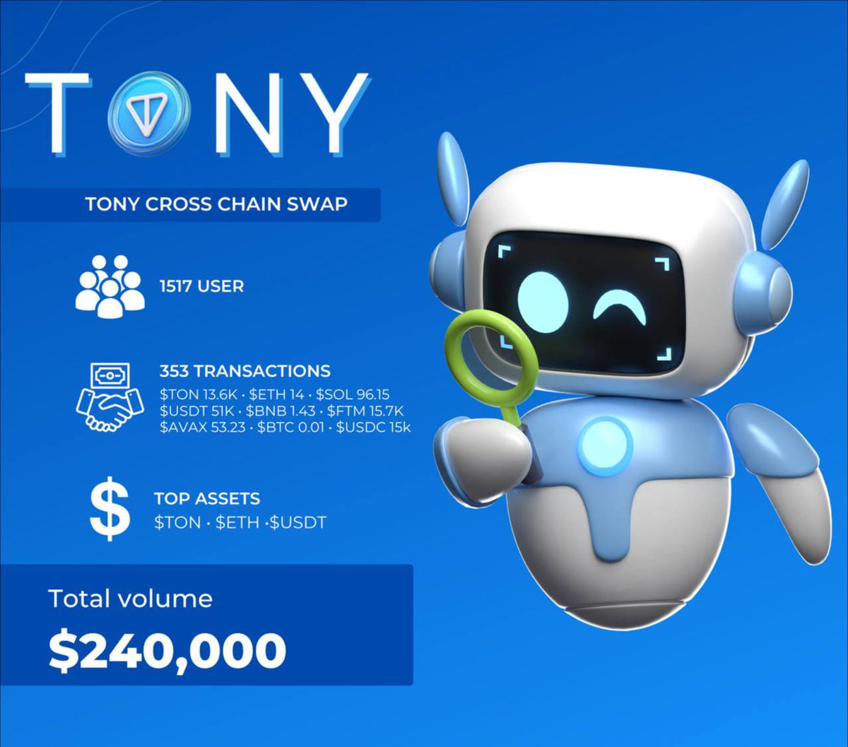 TonyBridgeBot's tweet image. Tony Bridge Cross-Chain Swap 7 day
Overview:

Users: 1,517

Transactions: 353

Volume by Currency:

TON: 13.6K
ETH: 14
SOL: 96.15
USDT: 51K
BNB: 1.43
FTM: 15.7K
AVAX: 53.23
ВС: 0.01
USDC: 15K

Overall volume: 240.000$