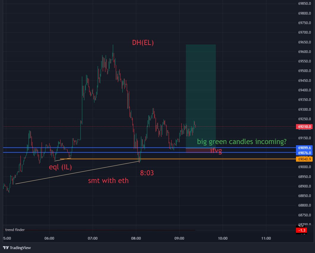 LePiaf16's tweet photo. @zeussy_mmxm Giving ur stuff a go on btc🤝 (probably improperly) https://t.co/K1PhCFwPqF