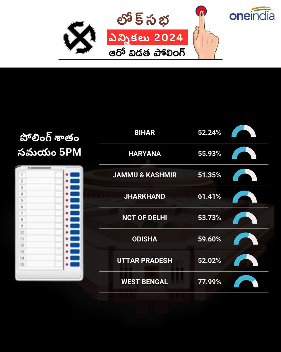 లోక్‌సభ ఎన్నికలు 2024, ఆరో విడత పోలింగ్ శాతం till 5PM
#LokSabaElections2024 #LokSabhaElections2024 #Elections2024 #VoterTurnout #Oneindiatelugu