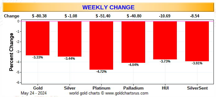 Weekly Change #Gold #Silver #Platinum #Palladium #HUI #Silver7 edsteergoldsilver.com/wp-content/upl…