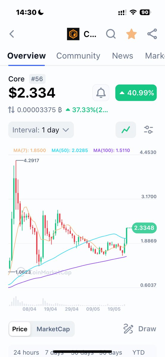 #CORE currently trading at 2.33$
Massively bullish as #Coinbase announces eminent token launch 🚀🚀🚀🚀🚀
Dear $CORE lovers lets make $CORE trend on X like retweet and comment your price prediction