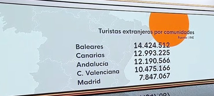 Extensió de Balears: 5.040 km2. 

14'5 milions de turistes estrangers.

Afegeix-hi els nacionals i el milió llarg de residents.

La barbaritat és descomunal.

Vist a TVE.