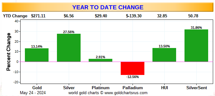 AndrewHigsdrew's tweet photo. Year to Date Change #Gold #Silver #Platinum #Palladium #HUI #Silver7
https://t.co/xZPVV75leh https://t.co/C3zOa1PaQz