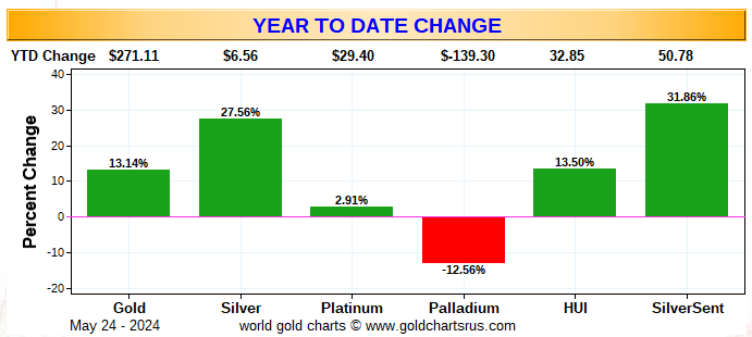 Year to Date Change #Gold #Silver #Platinum #Palladium #HUI #Silver7 edsteergoldsilver.com/wp-content/upl…