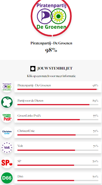 Matthijs85's tweet image. Piratenpartij - De Groenen staan nu ook in deze kieswijzer 😃 parool.nl/wereld/europes…
#kieswijzer #EU #Piraten🇪🇺🏴‍☠️🗳️☑️
Als je deze kieswijzer maakt, klik dan meteen even door naar de motivatie waarom een bepaald antwoord gekozen is:
