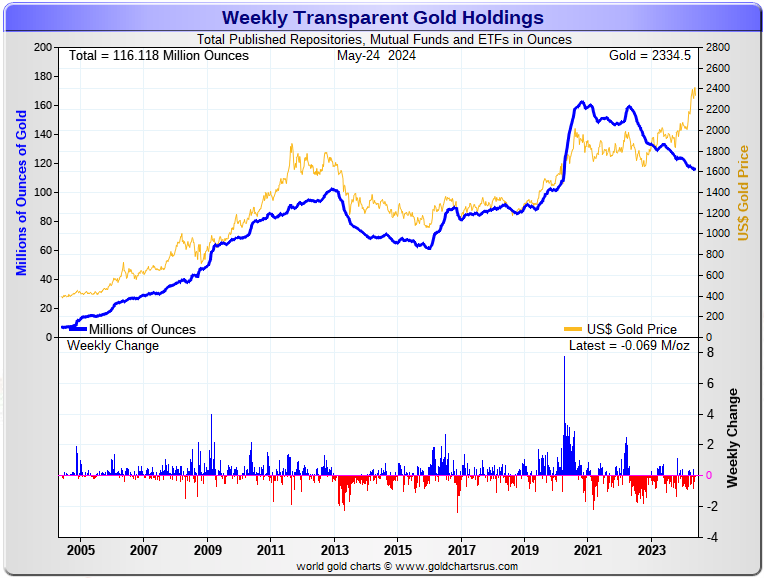 #WeeklyTransparentGoldHoldings #TransparentGoldHoldings #Gold edsteergoldsilver.com/wp-content/upl…