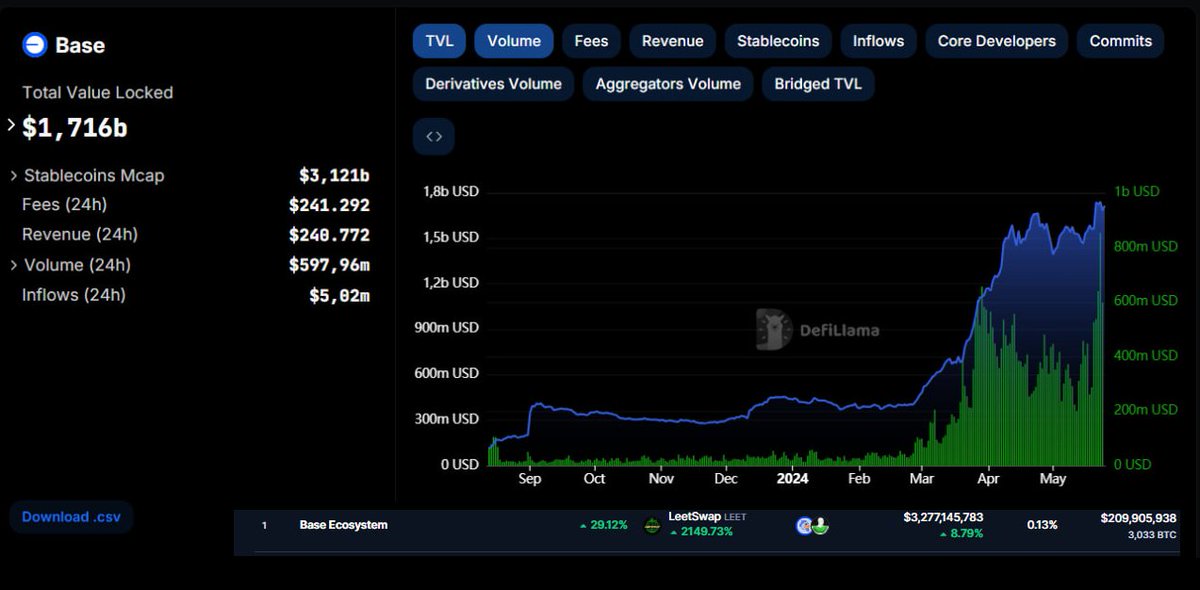 RWAgemdigger's tweet photo. Ethereum ETF approval +  NVIDIA positive earnings =  #AI Beta Base Season coming up.

@Base Ecosystem already outperforming & Base On-Chain summer hasn't even started yet.

Expecting acceleration soon on $VIS with Multi-Modal AI Agents + CEX next

$BRETT $MOG $ROOST $AIX $TOSHI