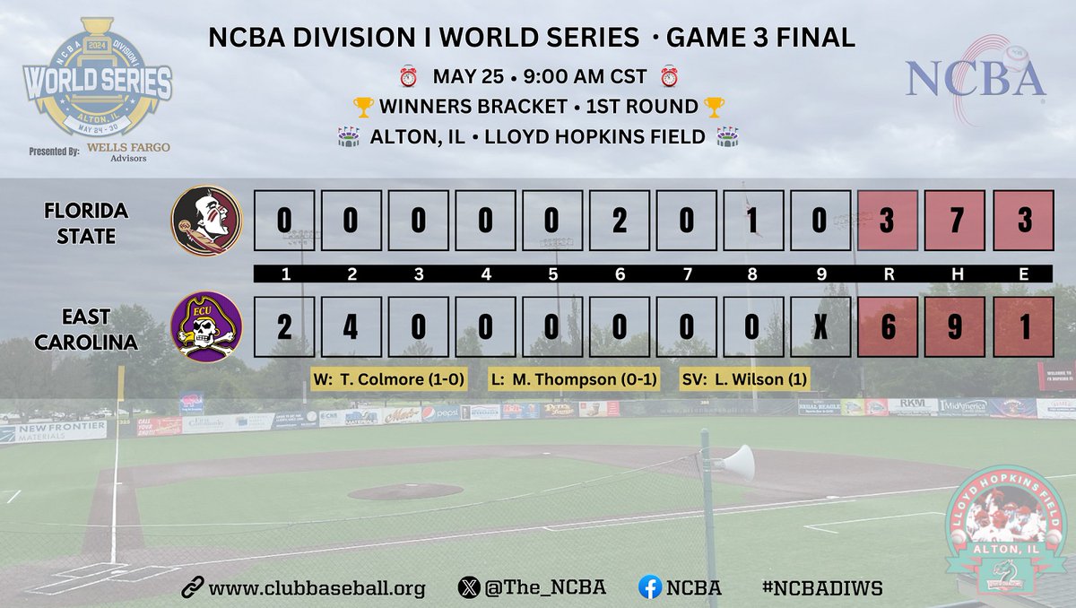 The_NCBA's tweet image. #NCBADIWS GAME 3 FINAL!  

Backed by a tremendous start on the mound by Tyler Colmore, East Carolina defeats Florida State by a 6-3 score. 

Box score:
tinyurl.com/4ezut658

Updated bracket:
tinyurl.com/2zznmte3

Presented by:  @WellsFargo