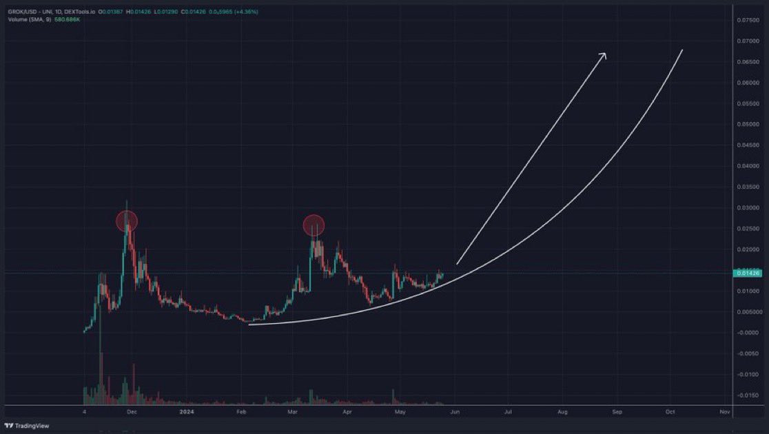DevelopCoin834's tweet photo. Every coin that Elon has engaged with has gone to billions.

#GROK has over 20 engagments in the last 6 months and under $100 mc.

Do what you want with this info. https://t.co/gfpDm36fpB