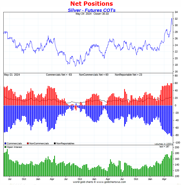 #SilverFuturesCOTs #Silver #SilverCOTs edsteergoldsilver.com/wp-content/upl…