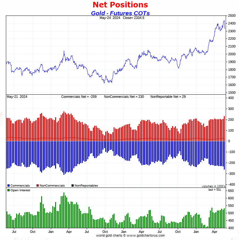 #GoldFuturesCOTs #Gold #GoldCOTs edsteergoldsilver.com/wp-content/upl…