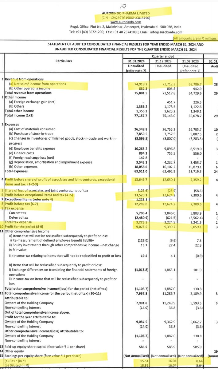 EngineerSalaria's tweet image. #AuroPharma #AuroBindo 
AuroBindo Pharma Posted Solid #Q4FY24 results on both QoQ &amp;amp; YoY.

-Revenue(Cr) 7492 Vs 7271 QoQ, 6376 YoY
-PBTE(Cr) 1352 VS 1262 QoQ, 730 YoY👍
-PAT(Cr) 907 Vs 939 QoQ, 506 YoY 

Profitability is impacted in this quarter due to Exceptional Item loss of 122