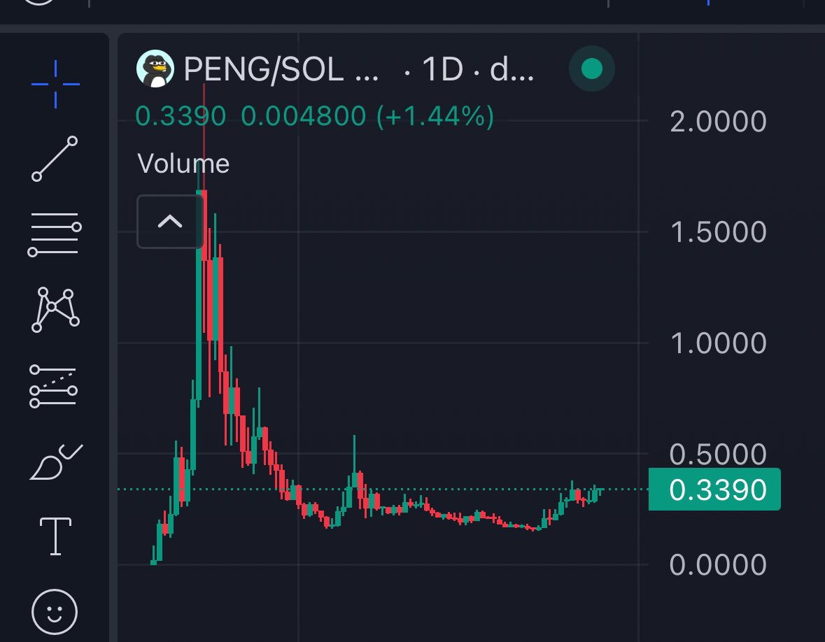 -  $Peng holding 2X (from dip) for a week.
- 2 months of accumulation before.
- 6X to ATH.
- Significant holders' growth this week (almost 30K now).
- $1.4M liquidity in the pool is attractive for whale plays.
- Feels like a big listing is coming soon.
